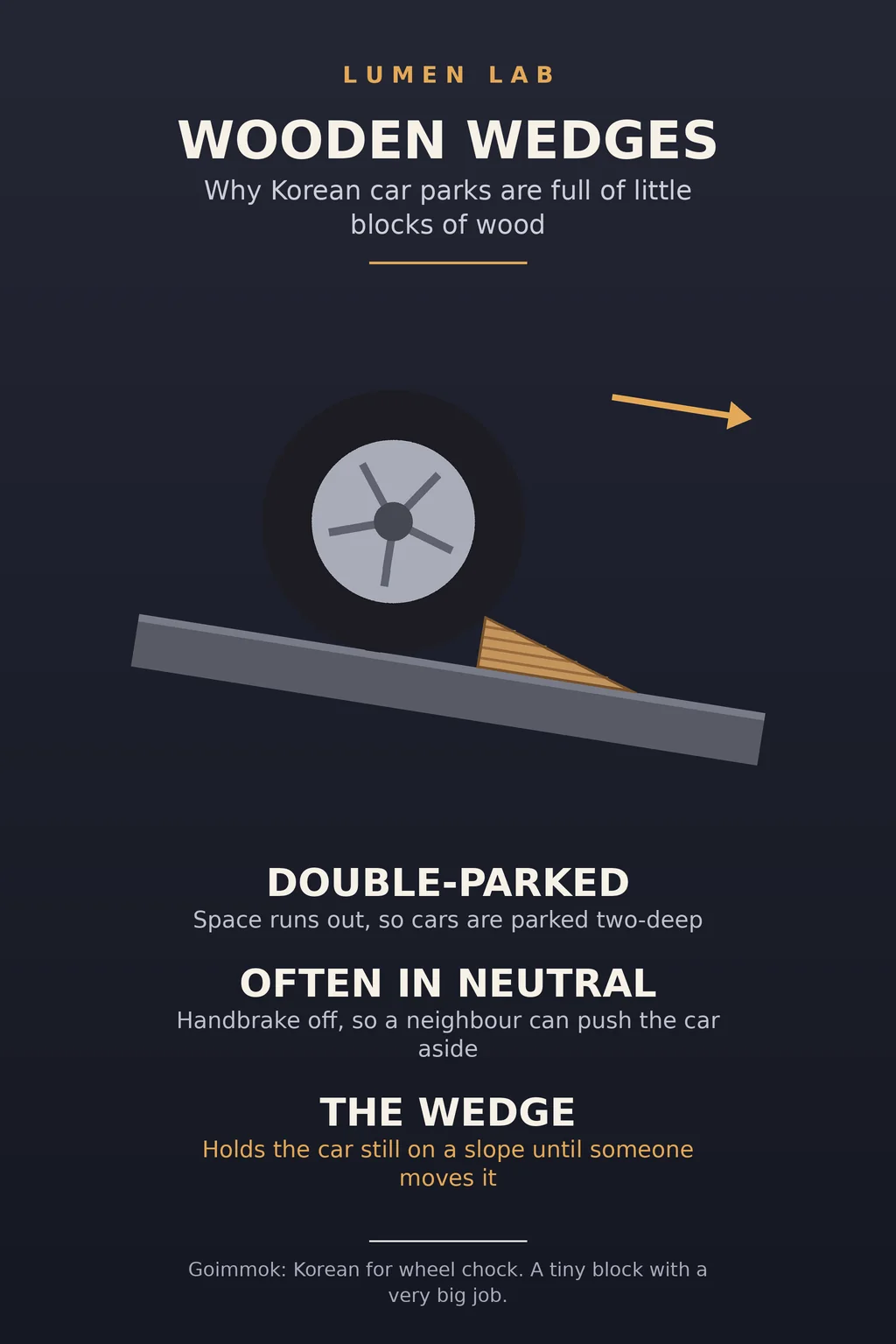 Infographic: a car tyre on a slope held in place by a small wooden wedge, with notes on double parking in Korea
